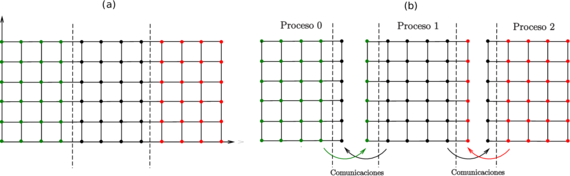 División del dominio con un mallado rectangular en sub-dominios y sus comunicaciones.