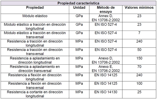 Características del tablero de FRP