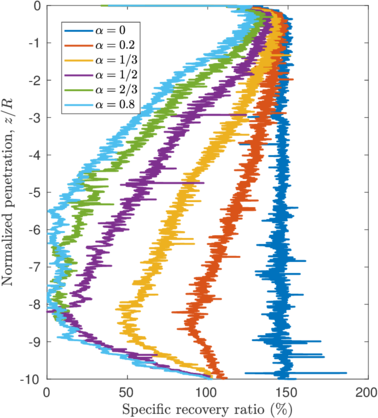 Thick, round tipped sampler. Evolution of the specific recovery ratio in terms of the normalized penetration. Effect of the adhesion or roughness factor.