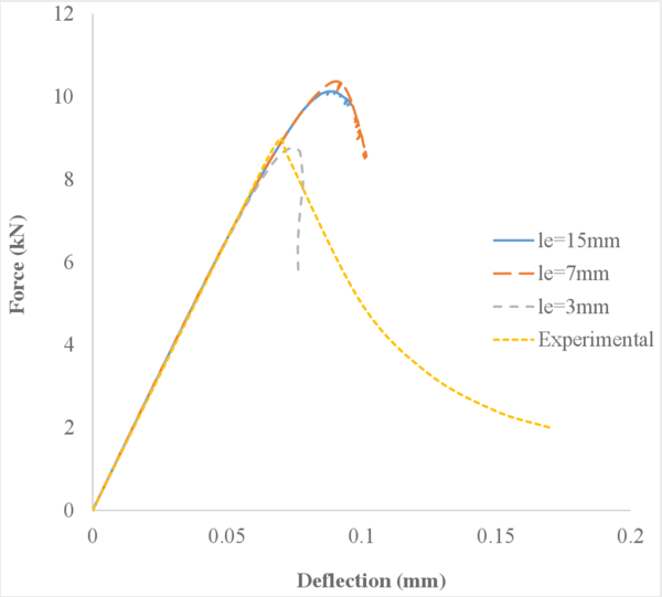 Partially regularized local damage model.
