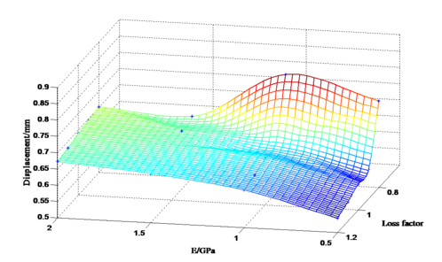 Fig 11-Three-dimensional scatter diagram of the maximum displacement of blades.png