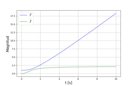 Radial position and rate