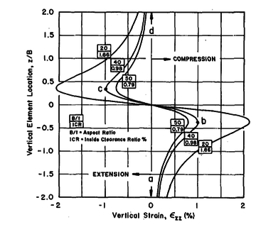 Centerline vertical strain path for a simple sampler for different aspects ratios, B/t. [138].
