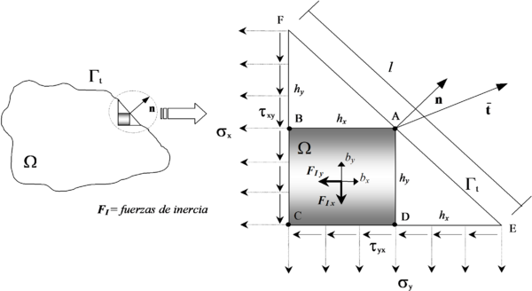 Dominio finito CEF para el planteamiento de equilibrio dinamico de fuerzas en el contorno de Neumann