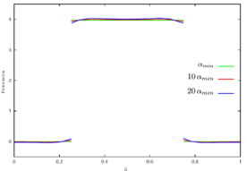 Pressure profile for discontinuous approximation and h=1/20. Influence of α value on the pressure jump at the interface: αmin, 10αmin, 20αmin.