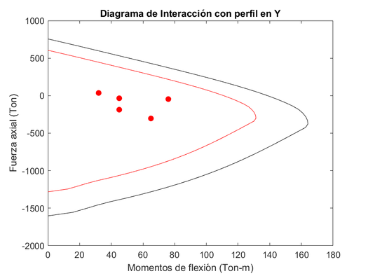 Diagrama de interacción en Y con espesor de perfil (t) resultante-Modelo estructural 02.