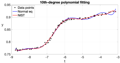 Computed polynomial curve along with NIST's certified one.