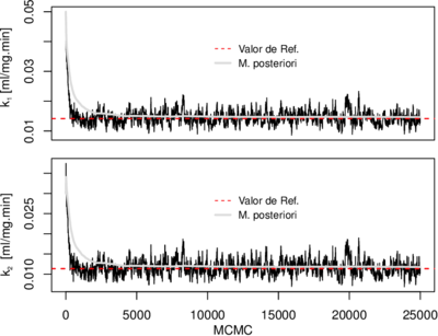Evolução das cadeias de Markov dos parâmetros de transferência de massa: (a) Glicose e (b) Frutose juntamente a média a posteriori e o valor de referência [5,7].