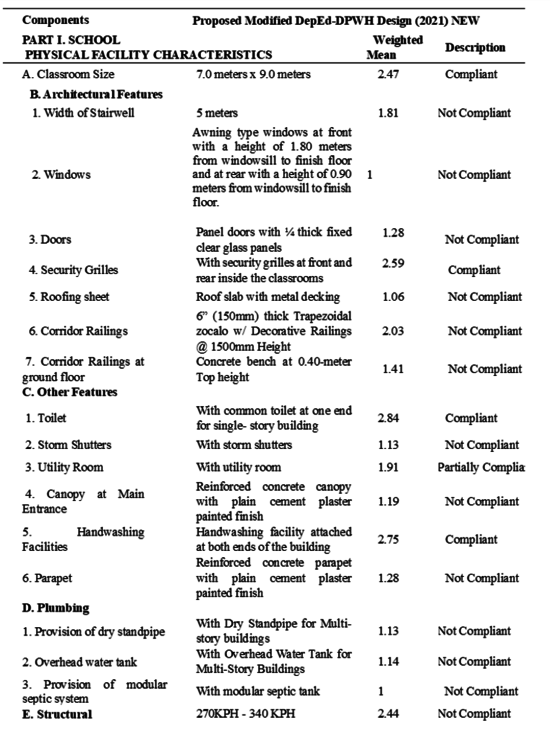 Table 4: Level of Compliance of DepEd School Buildings Pre 2021 Multi-storey