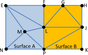 2D example of a triangle mesh of two surfaces: A (blue) and B (orange). Elements containing node M are directly colored as A, as M is a inner node to A. The other triangles are interface elements. Elements HGJ and JPK are undetermined, as they have two possible colors: B and 0 (exterior).