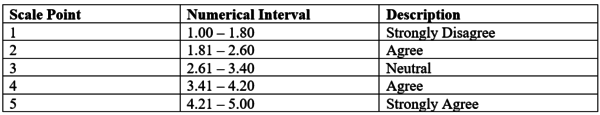 Table 2: Five-Point Likert Scale Used in the Research Questionnaire