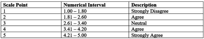 Table 2: Five-Point Likert Scale Used in the Research Questionnaire
