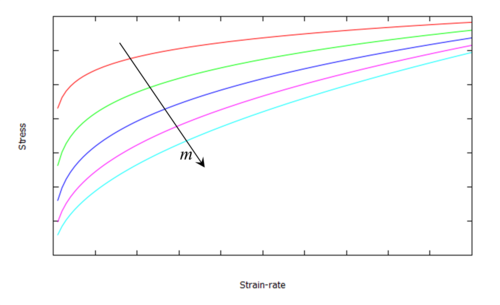 Stress vs. strain rate affected by rate sensitivity variation.