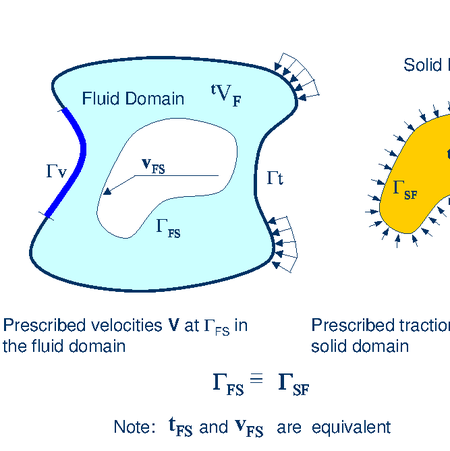 Split of the analysis domain V into fluid and solid   subdomains. Equality of surface tractions and kinematic variables at the   common interface