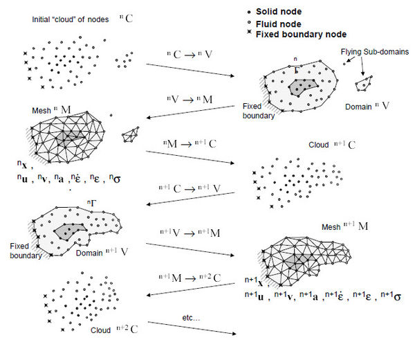 Sequence of steps to update a “cloud” of nodes from time n   (t=tₙ)  to   time n+1 (t=tₙ+∆t)