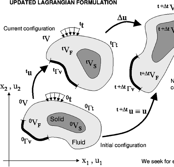 Updated lagrangian description for a continuum containing a fluid and   a solid domain