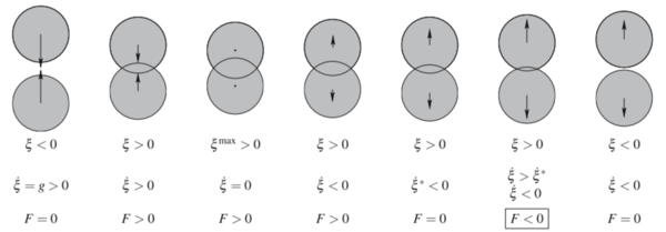 The different stages of a normal collision of spheres with a viscous damped model. Taken from: Fig. 1 in Schwager and Pöschel [64