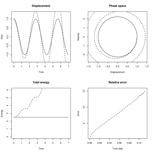 Dashed lines show numerical results, while solid lines are for analytical solution. Top-left plot is the direct solution, the curve of displacement vs time. Top-right plot is the phase space, velocity vs displacement, the opening spiral indicates that artifical energy is being generated. Bottom-left plot is the total energy in the system, the analytical solution is constant and the numerical energy increases as simulation moves on time. Bottom-right plot is the cumulative relative error for distinct values of ∆t.