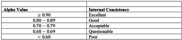 Table 3: Cronbach’s Alpha (α) Values