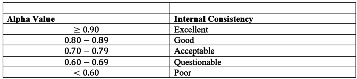 Table 3: Cronbach’s Alpha (α) Values
