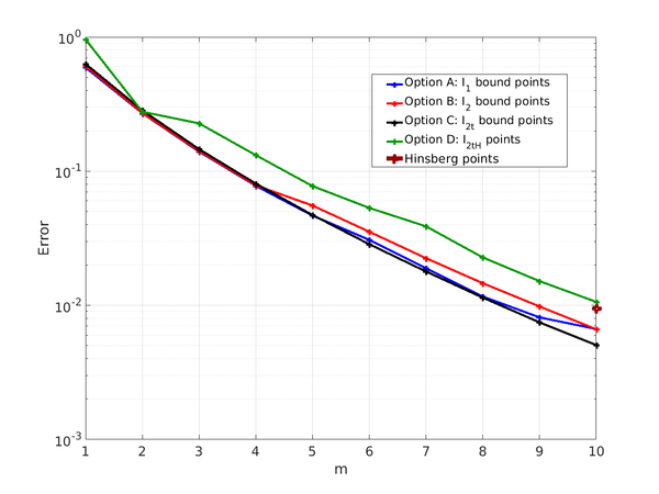 Resulting values of the I₁ function for the optimized paramters using each of the different alternatives. The values provided by van Hinsberg et al. for m = 10 are also shown for comparison.
