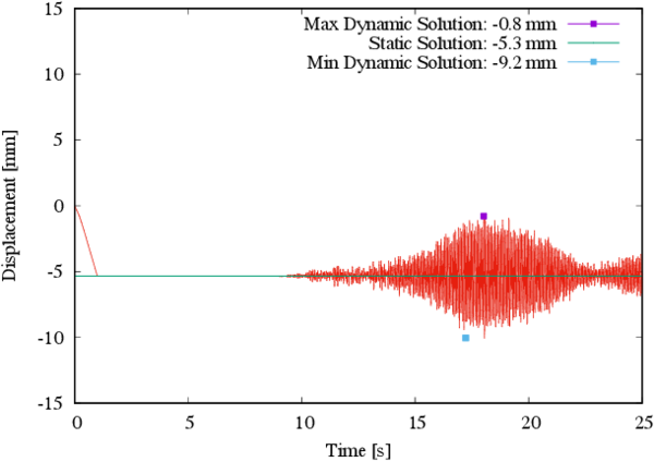 Displacement in the Z direction for control point C