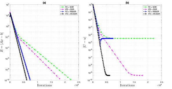 ) are shown for ω= 1.8, with a tolerance of ɛ= 10⁻⁹ and a grid resolution of N = 320 for Example 1..