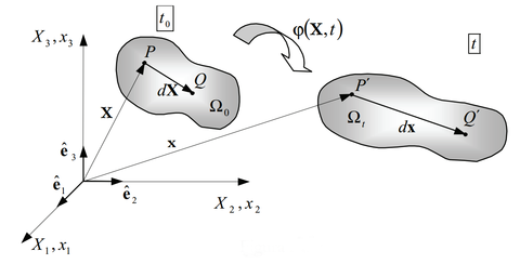 Sketch of the reference and current configuration of a deformable body [56].