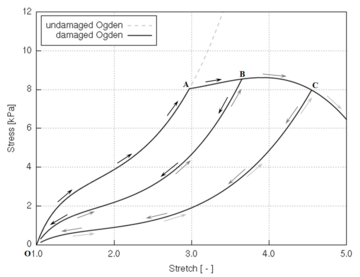 Second Piola-Kirchhoff stress vs. stretch for loading, unloading and reloading   considering the linear damage evolution law with the Ogden particularization   of the damage formulation (left) and the material parameters used (right).
