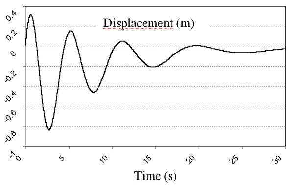 Time evolution of vertical displacement of shpere.jpg
