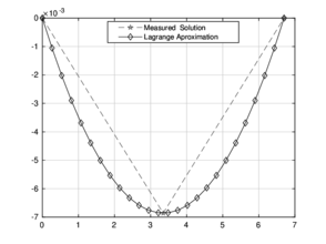 Measured solution and his Lagrange Approximation