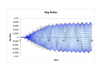 Flexible plate, tip displacement history - Numerical results