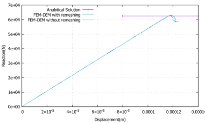 3-Point bending skew beam force-displacement evolution at the center of the beam