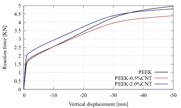 No-linear structural response for PEEK-CNT up to 50 [mm] of vertical displacement.
