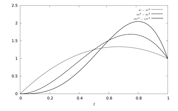 Curves for first few polynomials generated with equation 10.1