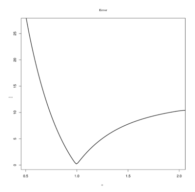 The plot shows the cumulative relative error of equation 5.21 as a function of the optimization variable α. It is clear that the minimum is in α=1. The error curve is asymptotic to zero in the left and converges to some constant to the right.