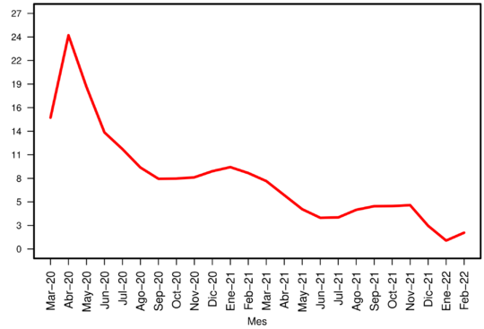 Evolución del riesgo de mortalidad por COVID-19.
