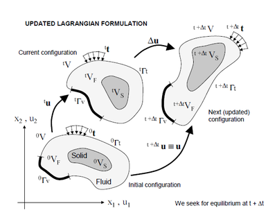 Updated lagrangian description for a continuum containing a fluid and   a solid domain