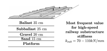 High-speed railway substructure.