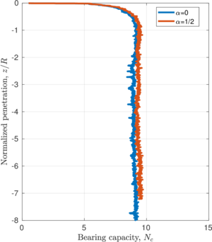 Closed ended pile. Normalized penetration curve for the smooth case (α= 0) and a rough case (α= 0.5).