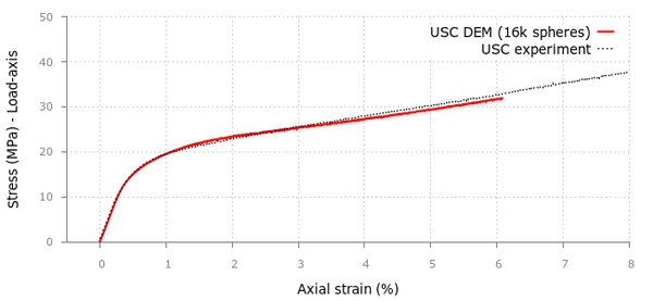 KDEMPack results for Uniaxial Strain Compaction (USC) test on cement sample using 16000 spheres