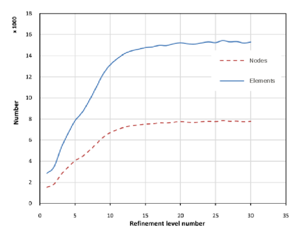 Total number of nodes and elements versus the refinement level number for M∞=0.8 and α=0.0∘ .