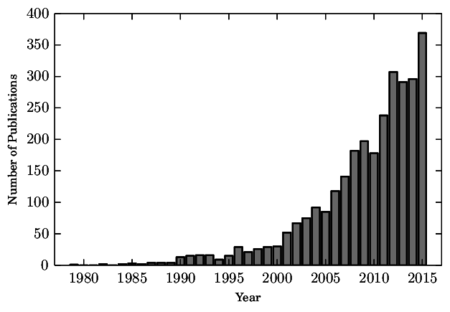 Number of publications from 1979 to 2016 obtained from Google Scholar with the following keywords in the title of the article: 'Discrete Element Method/Model', or 'Distinct Element Method/Model', or 'Using a DEM' or 'A DEM' or 'With the DEM' or 'DEM Simulation'.