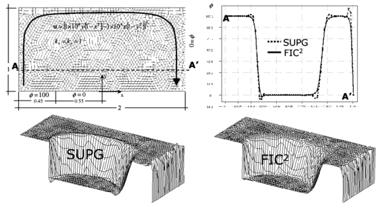 Rectangular domain with Neumann and  non uniform Dirichlet conditions, rotational velocity field and zero source. SUPG and FIC solutions obtained with two unstructured meshes of four node quadrilaterals. (a) Coarse mesh of 892 elements. (b) Refined mesh of 2054 elements