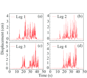 Vertical displacements of flexible and rigid legs in Case 1 for seismic excitation with 2% exceeding probability in trolley-travel direction