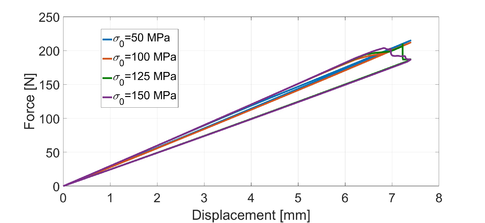 The combined method when varying σ₀ (GIC=1604 J/m²).