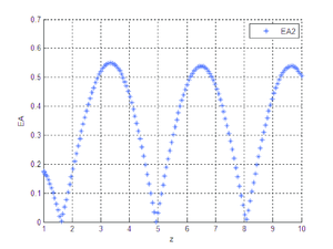 Error absoluto entre B₂ y X₂.