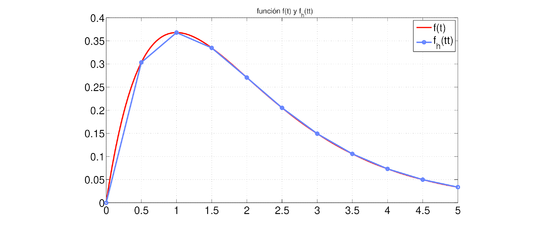 Función f(t)=t \exp (-t) y fₕ(tt)=tt \exp (-tt), con N=10, T=5 y h=0.5.