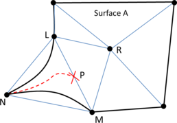 Graphical interpretation of Proposition 1 in a 2D example. The black line represents the contour of surface A, and its triangle mesh is represented by blue lines.
