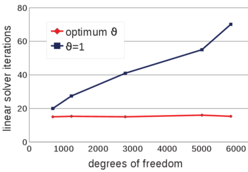 2D water sloshing. Number of iterations of the linear solver for different numbers of velocity degrees of freedom. Results for θ=1 and the optimum value of θ.